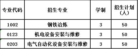 2020年内江市川威技工学校报考计划