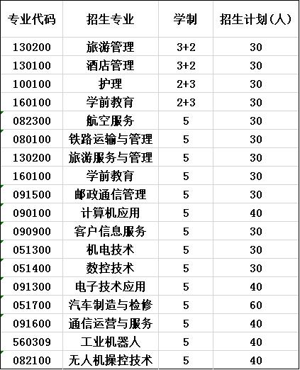 2020年四川绵阳高级技工学校报考计划