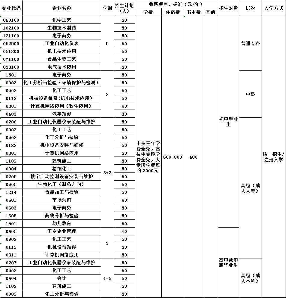 2020年四川化工高级技工学校招生简章