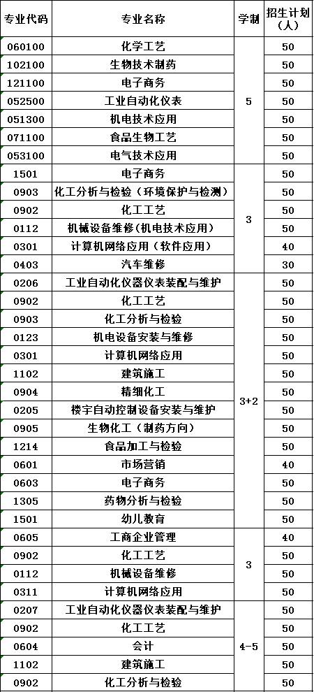 2020年四川化工高级技工学校报考计划