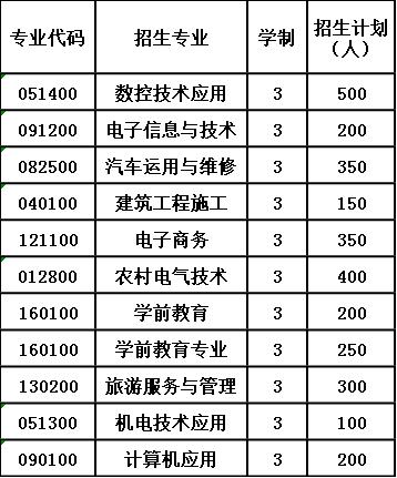 2020年四川省三台县刘营职业高级中学校报考计划