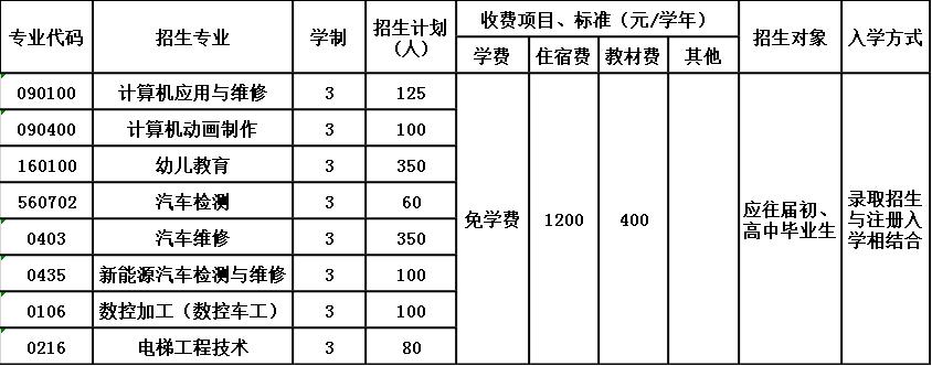 2020年泸州市工业技工学校招生简章