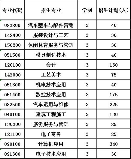 2020年江油市职业中学校招生计划