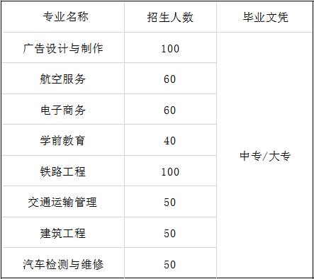 2020年成都城市建设技工学校招生专业及计划