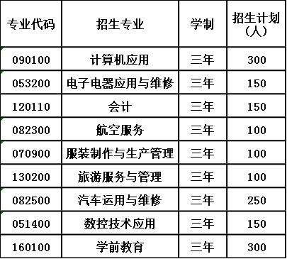 2020年古蔺县职业高级中学校报考计划