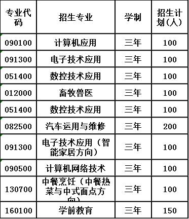 2020年四川省遂宁市安居职业高级中学校报考计划