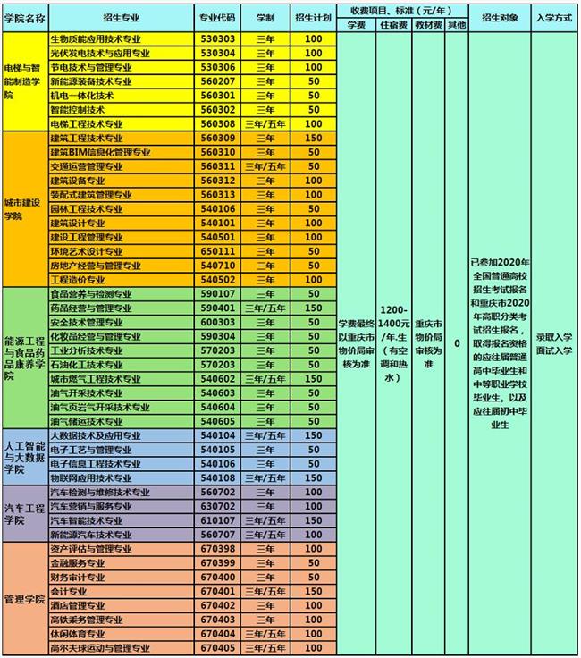 重庆能源职业学院收费标准