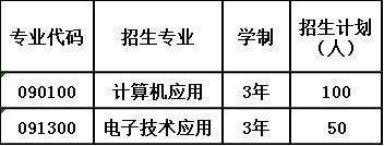 2020年四川省内江市第二职业中学招生计划