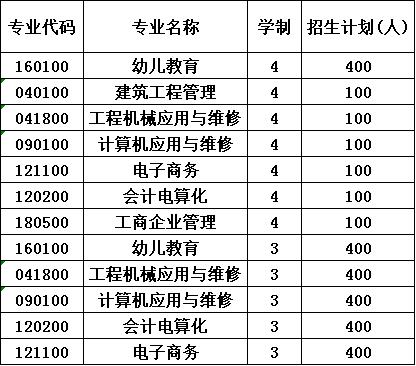 2020年成都成工科技工程技工学校招生计划