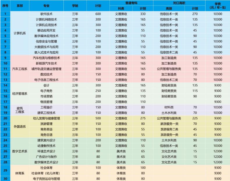 2020年四川托普信息技术职业学院招生计划