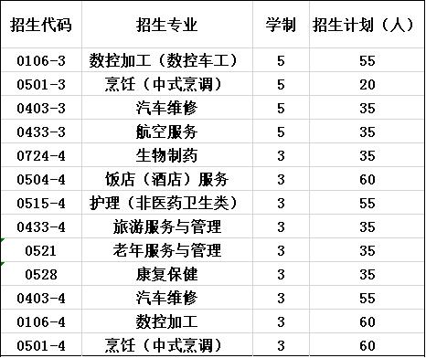 2020年都江堰市技工学校报考计划