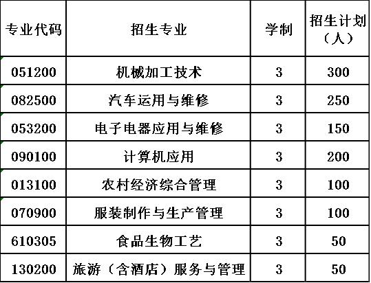 2020年四川省开江县职业中学招生计划