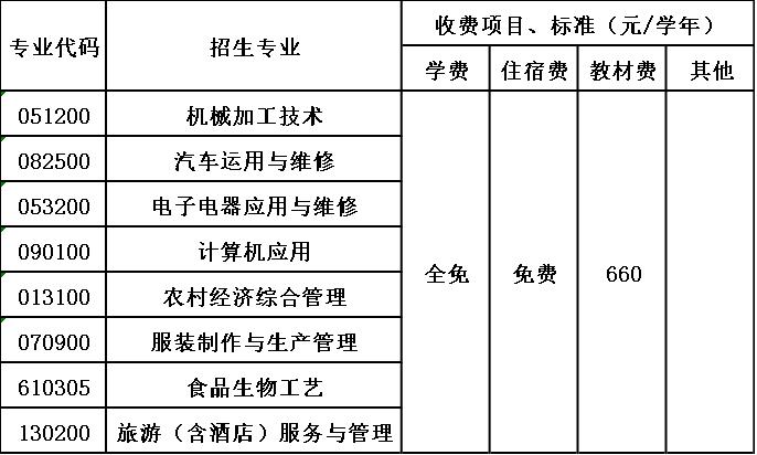 2020年大多数中职学校和技工学校的收费标准都还没有发布，可以参考2019年本校的学费标准。职校报名网小编下面介绍四川省开江县职业中学2020年招生代码，招生对象要求，入学方式，招生专业，收费标准：学费、材料费、住宿费、其他费等信息。  一、四川省开江县职业中学招生代码 本校招生代码：64032 二、四川省开江县职业中学收费标准  四川省开江县职业中学收费标准 三、四川省开江县职业中学招生对象 本校招生对象：应、往届初中毕业生 四、四川省开江县职业中学入学方式 本校入学方式：注册入学 五、四川省开江县职业中学招生专业 本校招生专业：观光农业经营专业、农村经济综合管理专业、机械加工技术专业、电子电器应用与维修专业、服装制作与生产管理专业、汽车运用与维修专业、汽车美容与装潢专业、高星级饭店运营与管理专业、旅游服务与管理专业、文秘专业、计算机应用专业、会计电算化专业、食品生物工艺专业 六、四川省开江县职业中学重点专业 本校重点专业：机械加工技术专业、电子电器应用与维修专业、服装制作与生产管理专业、旅游服务与管理专业  以上是职校报名网小编对2020年四川省开江县职业中学学费的详细介绍，以上信息参考四川省教育厅官方文件、四川省开江县职业中学学校招生办学费文件，如有疑问欢迎咨询职校报名网站专业客服为初中生提供免费详细解答。  推荐阅读：贫困补助|2020年四川省开江县职业中学资助政策