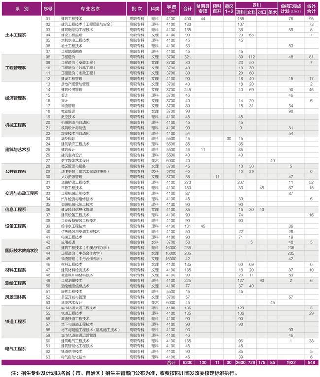 2020年四川建筑职业技术学院招生计划