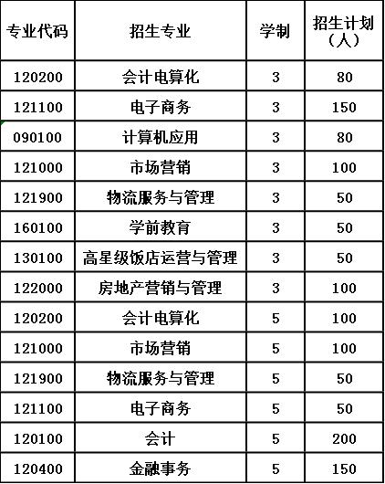 2020年贵州省财政学校招生计划