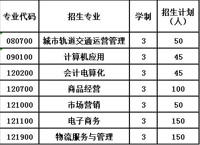 2020年贵州省物资学校招生计划