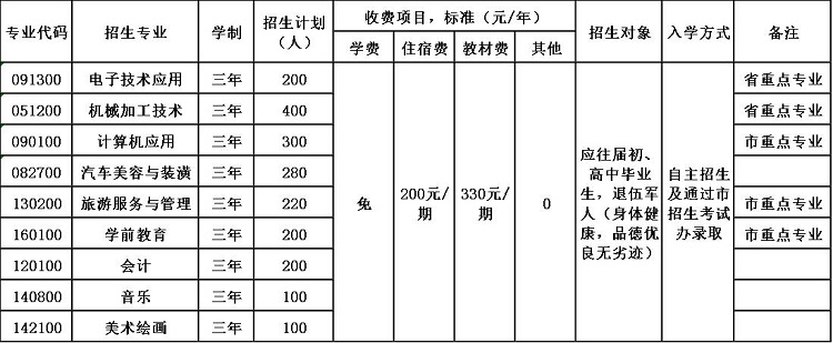 2020年大竹县职业中学招生简章