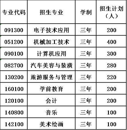 2020年大竹县职业中学招生计划