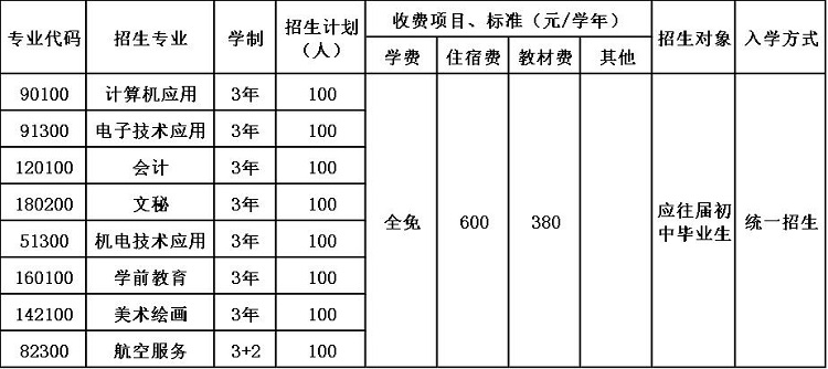 2020年万源市职业高级中学招生简章