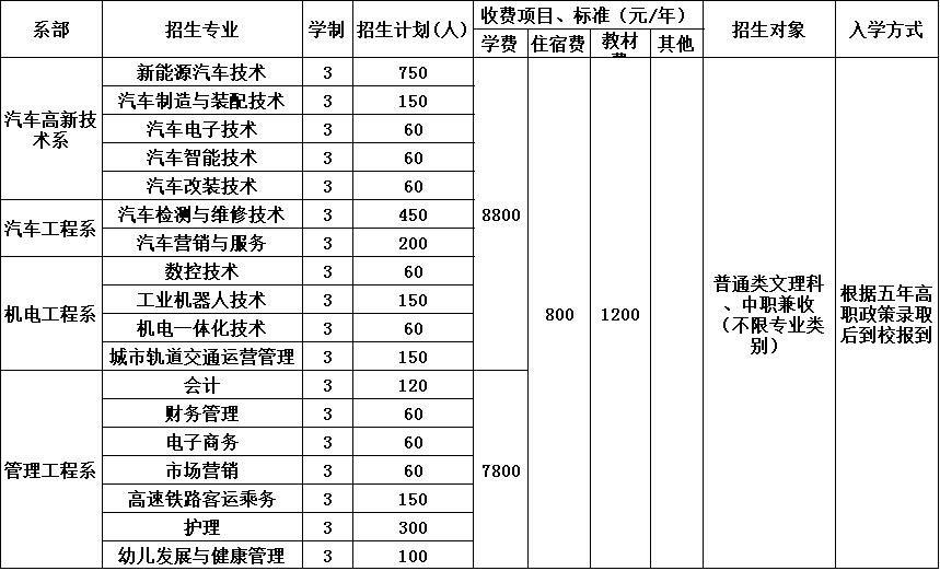 2020年四川希望汽车职业学院招生简章