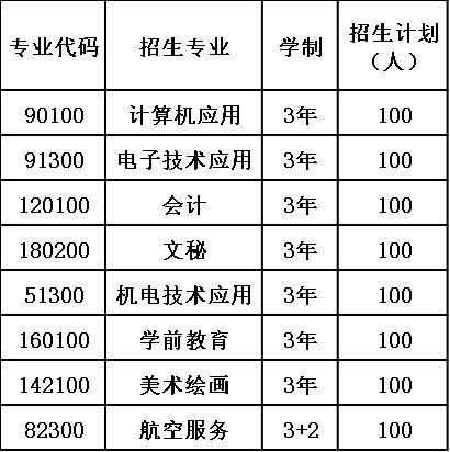 2020年万源市职业高级中学报考计划