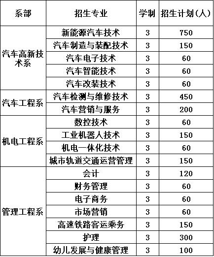 2020年四川希望汽车职业学院招生计划