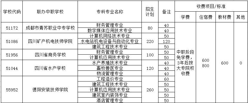 四川水利职业技术学院2019五年制大专学费