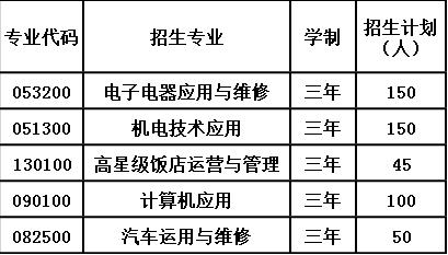 2020年修文县中等职业学校报考计划