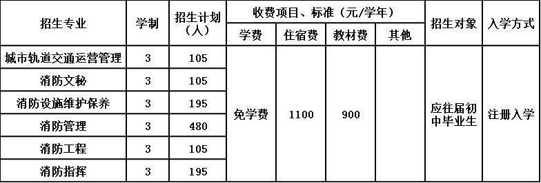 2020年贵州省消防学校招生简章