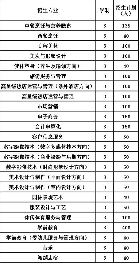 2020年贵阳市女子职业学校招生计划