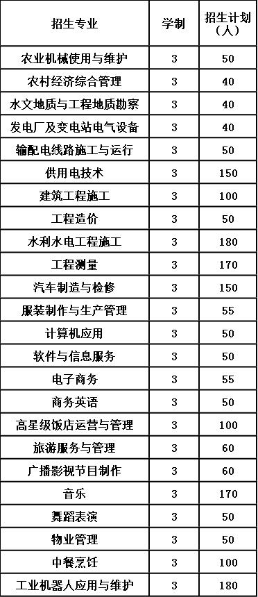 2020年贵州省水利电力学校报考计划