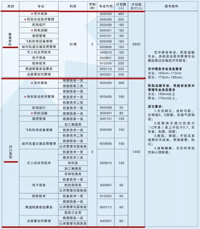 2020年天府新区航空旅游职业学院招生简章