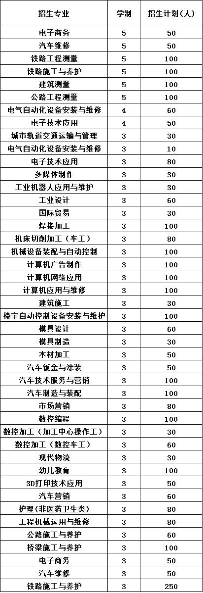 2020年成都市技师学院报考计划