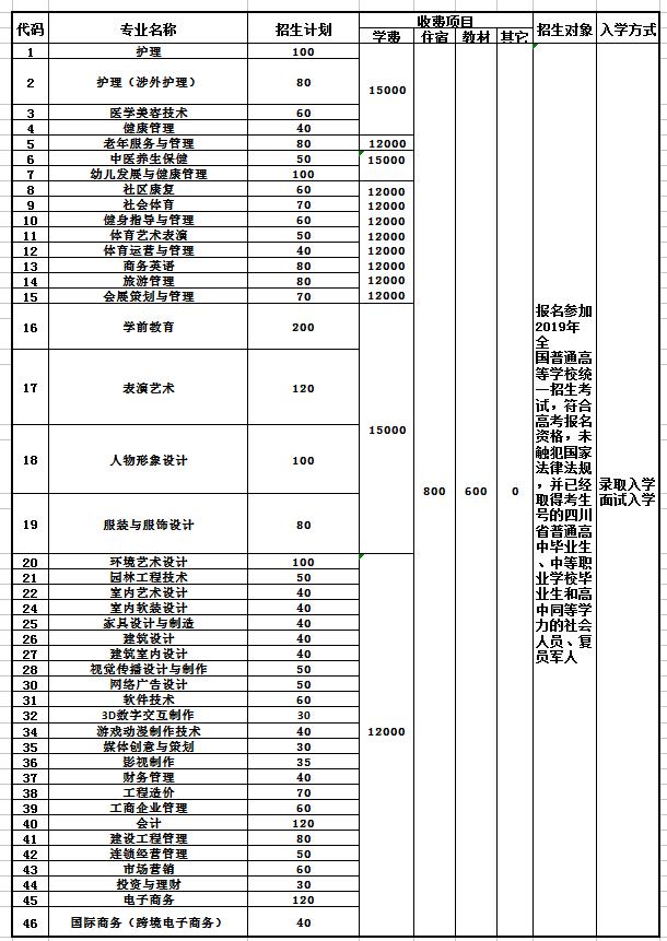 2020年四川国际标榜职业学院招生计划