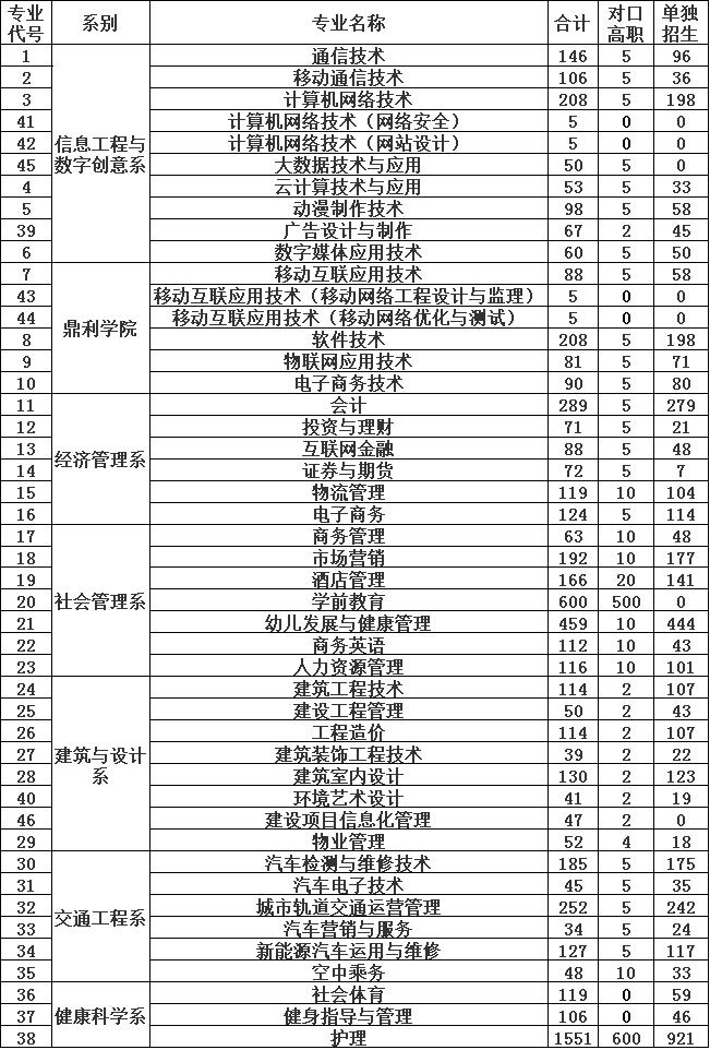 2020年四川长江职业学院招生计划