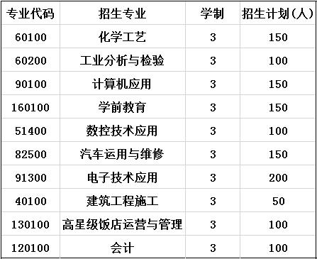 2020年彭州市技工学校招生专业及计划