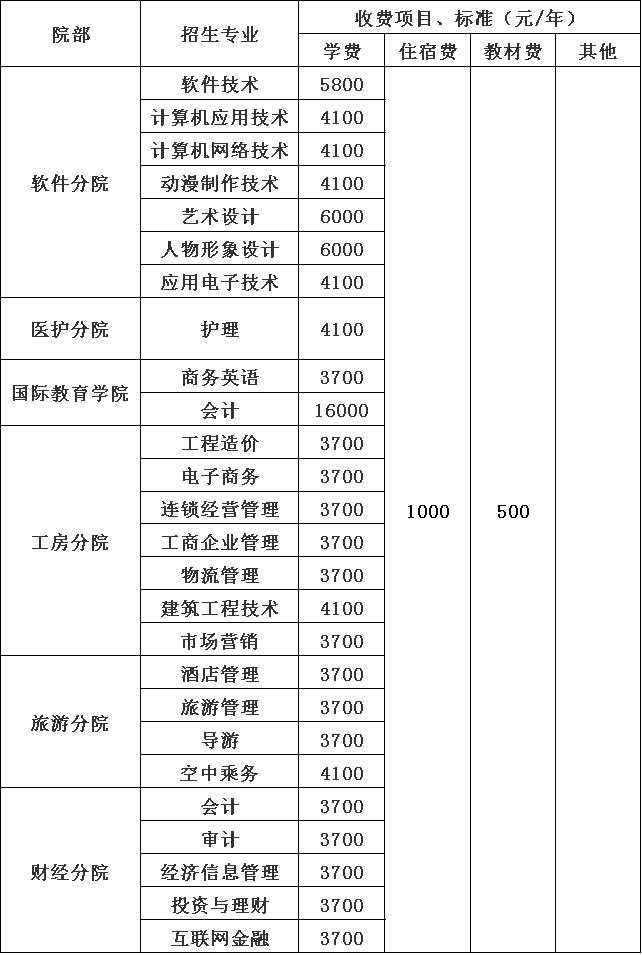 2020年成都职业技术学院收费标准