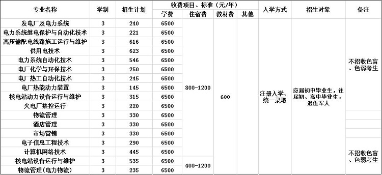 2020年重庆电力高等专科学校招生简章