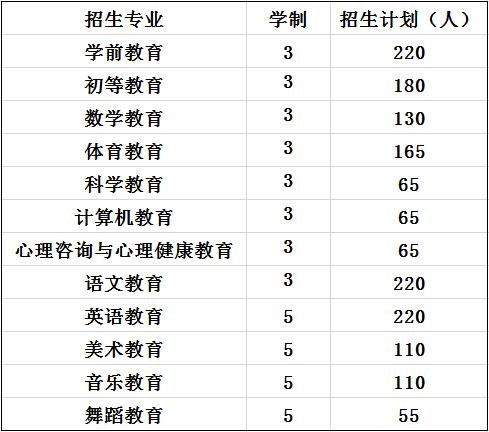 2020年四川师范大学幼师学院招生计划