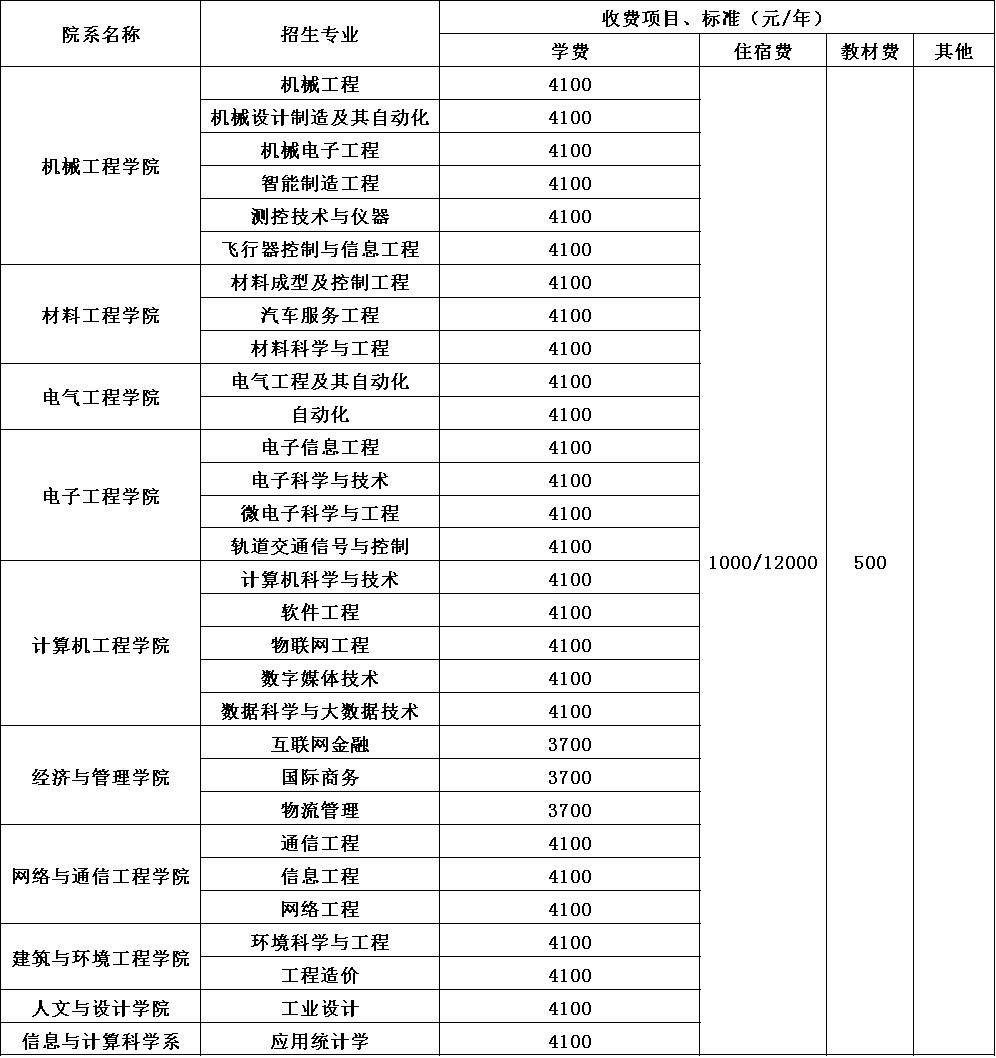 2020年成都工业学院收费标准