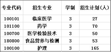 2020年成都医学院招生计划