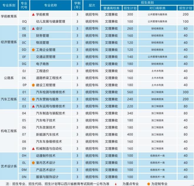 2020年四川汽车职业技术学院报名条件