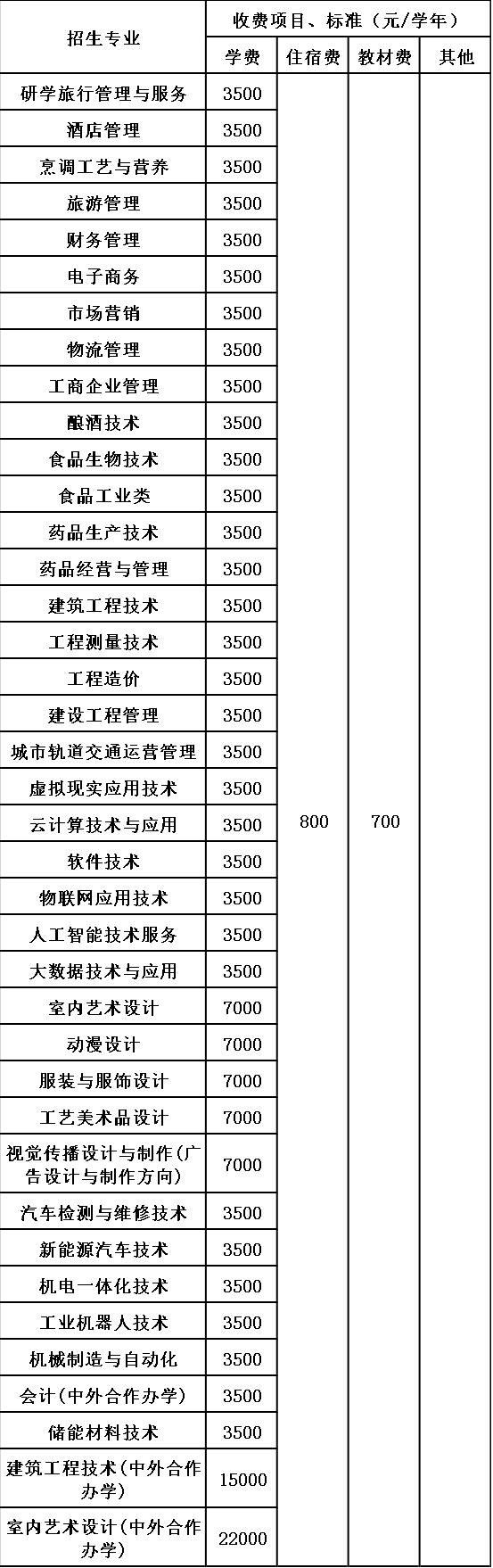 贵州轻工职业技术学院收费标准