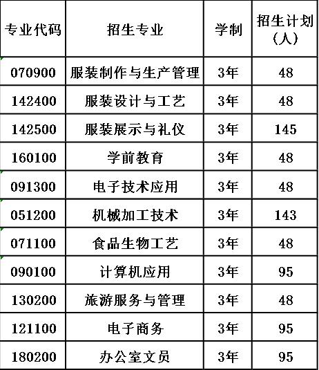 2020年宜宾县高场职业中学校报考计划