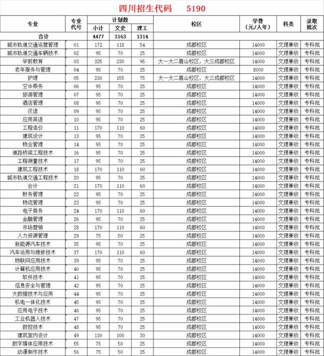 2020年四川城市职业学院招生计划