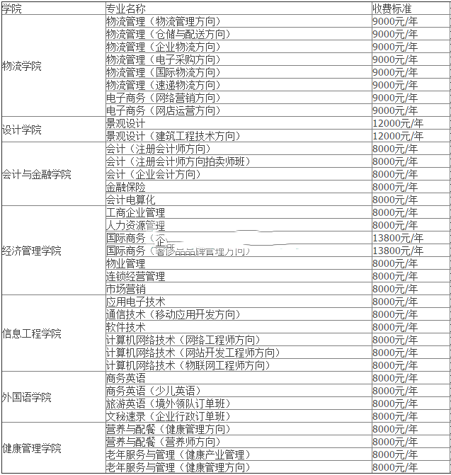 武汉商贸职业学院学费