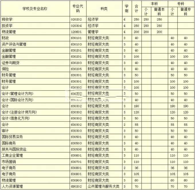 河南财政税务高等专科学校学费