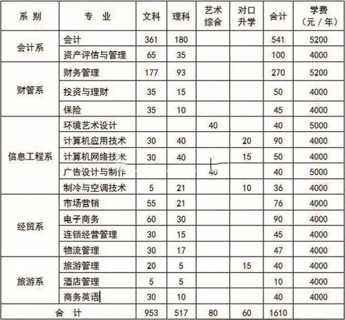 山西财贸职业技术学院学费