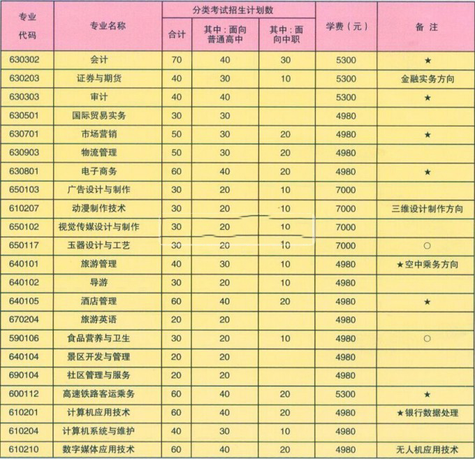 蚌埠经济技术职业学院2016年招生简章