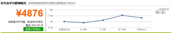 药剂专业平均薪资